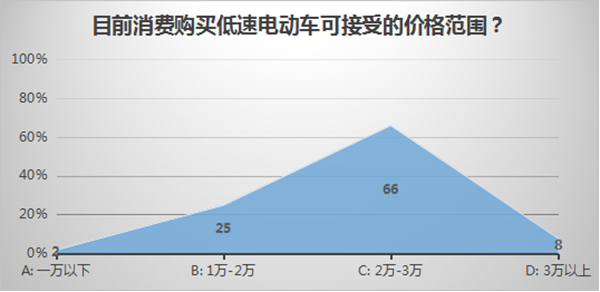 低速電動車行業拐點即至，業內廠家何去何從？04.png