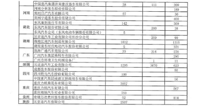 超5萬輛新能源汽車涉及閑置問題？四部委要求地方政府做最終核實03.jpg