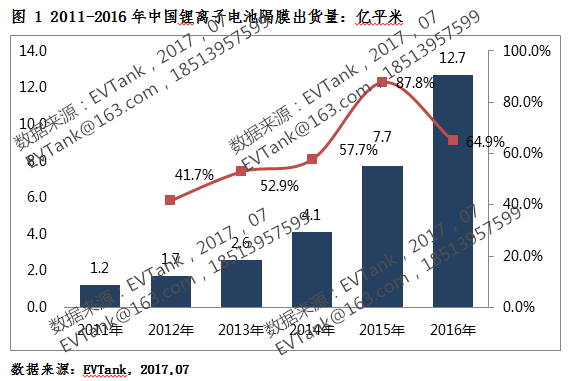 2016年中國鋰電池隔膜出貨12.7億平米.png