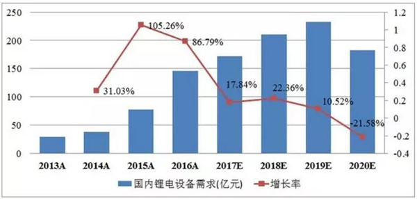 盤點2017設備篇：4個關鍵詞解讀2017鋰電設備產業生態