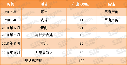 又一場“軍備競賽”！看動力電池業的“速度與激情”！