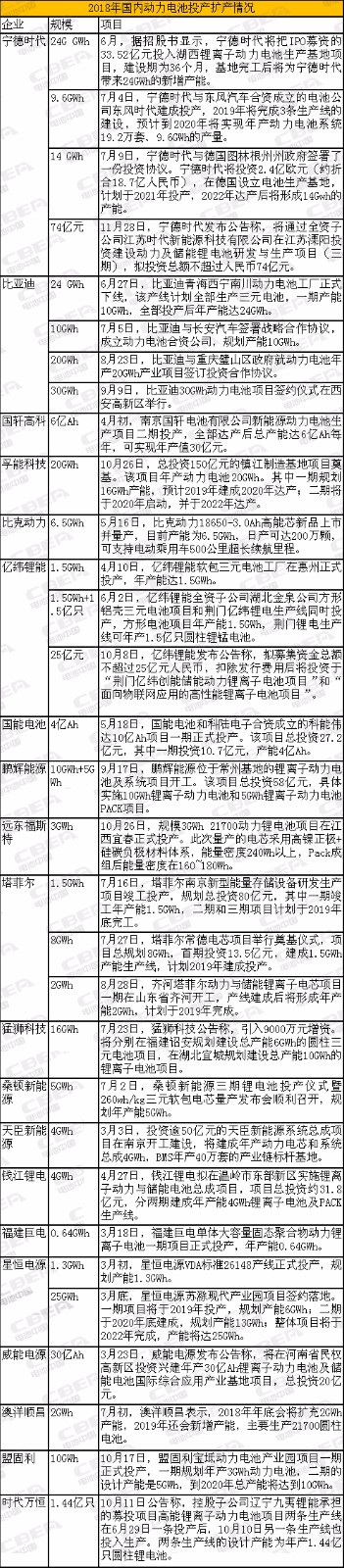 情報偵集！2018動力電池大閱兵 你的老對手有了大動作