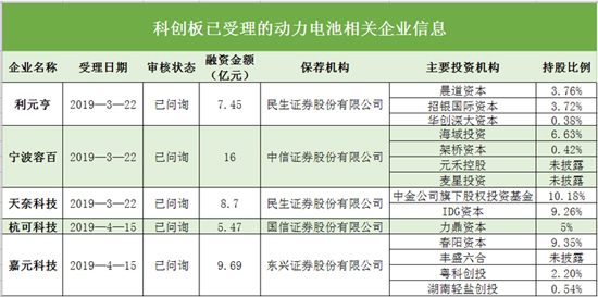 搶灘科創板 這些資本新貴能否成為動力電池領域新標桿（二）