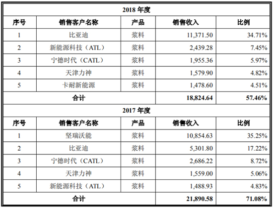 搶灘科創板 這些資本新貴能否成為動力電池領域新標桿（一）