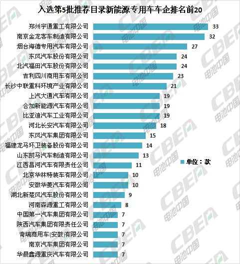 Li+研究│第5批目錄：專用車電池技術路線多樣化 系統能量密度最高達179Wh/kg