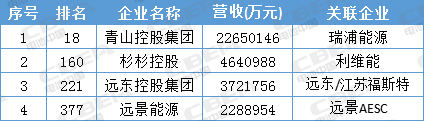 寧德時代才排第13位 這些動力電池企業背景更強