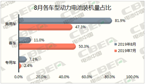 Li+研究│8月動力電池裝機量環比下降26%  三元占比回升