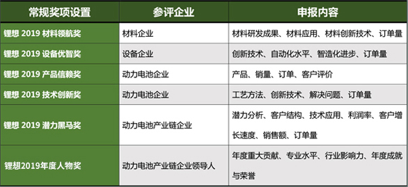 關于舉辦2019第三屆中國動力電池行業“鋰想獎”評選活動的通知