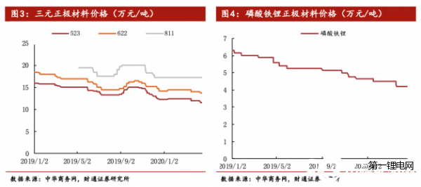 動力、消費鋰電池訂單雙下滑 鈷鋰原料價格、消耗量承受壓力