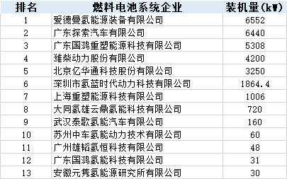 上半年：氫燃料電池汽車產量大降 配套電池企業規模尚小