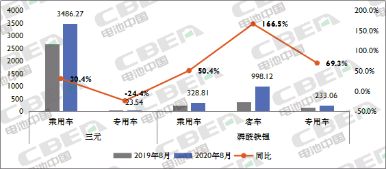 Li+研究│ 8月動力電池裝機量同比增長近5成 迎來今年首次高增長