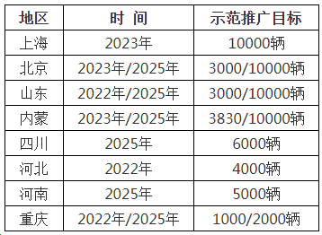 燃料電池汽車迎來“小爆發” 示范城市群或于春節前后公布