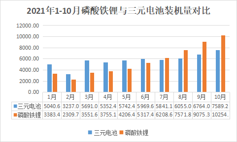 10月裝機觀(guān)察丨全年向150GWh沖擊 領(lǐng)湃新能源挺進(jìn)前10