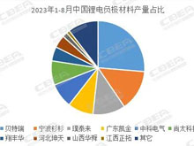 中國鋰電負極材料產量（1-8月）TOP10排名出爐